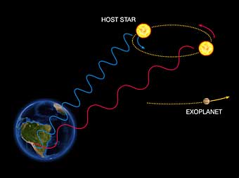 Planetensuche mittels Messung der Radialgeschwindigkeit; Credit: ESO